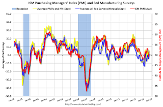 Fed Manufacturing Surveys and ISM PMI