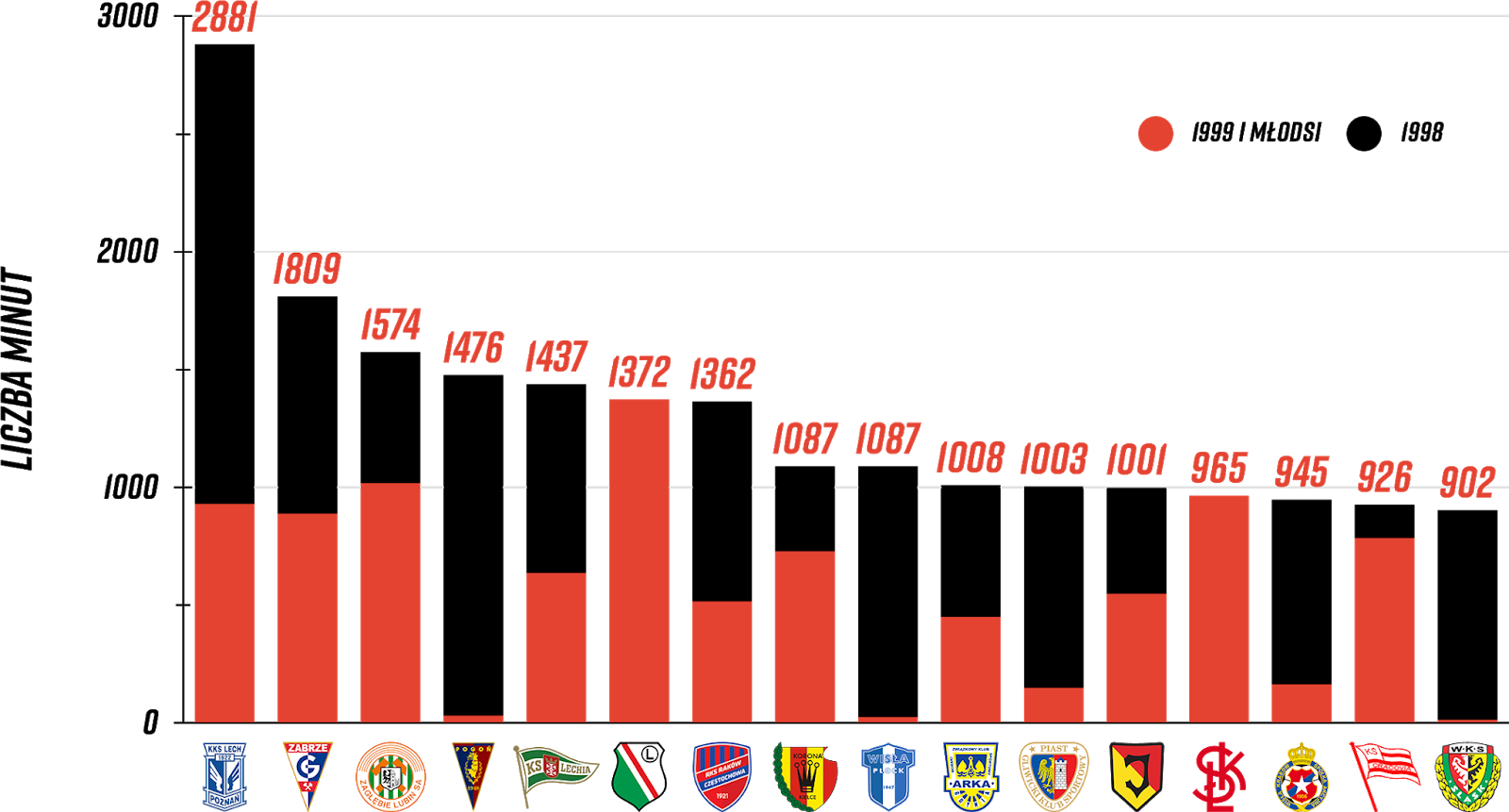 Klasyfikacja klubów pod względem rozegranych minut przez młodzieżowców po 10 kolejkach PKO Ekstraklasy<br><br>Źródło: Opracowanie własne na podstawie ekstrastats.pl<br><br>graf. Bartosz Urban