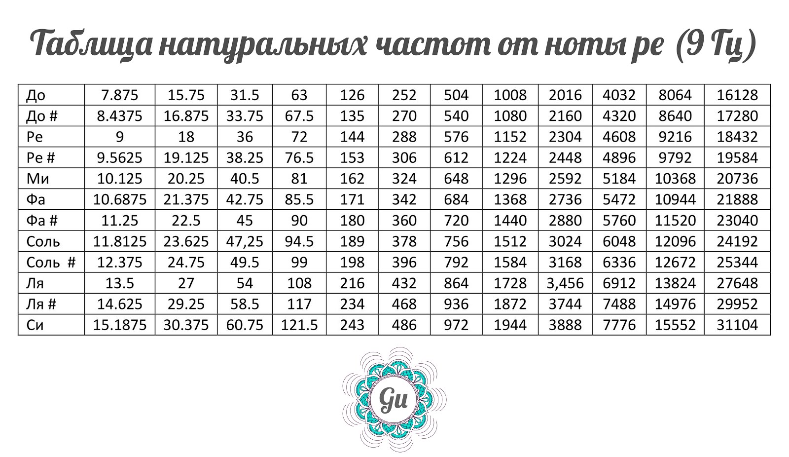таблица частот в гц в нотах. сколько герц ноты ля. сколько герц ноты ля. таблица частот в гц в нотах. таблица частот звучания нот.