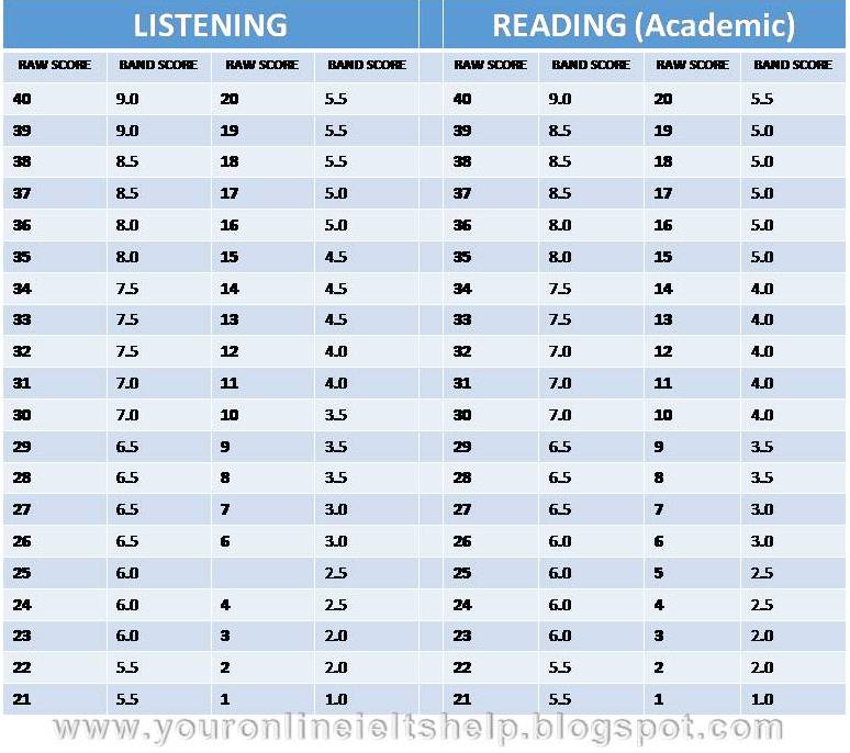 Ielts Band Score Chart