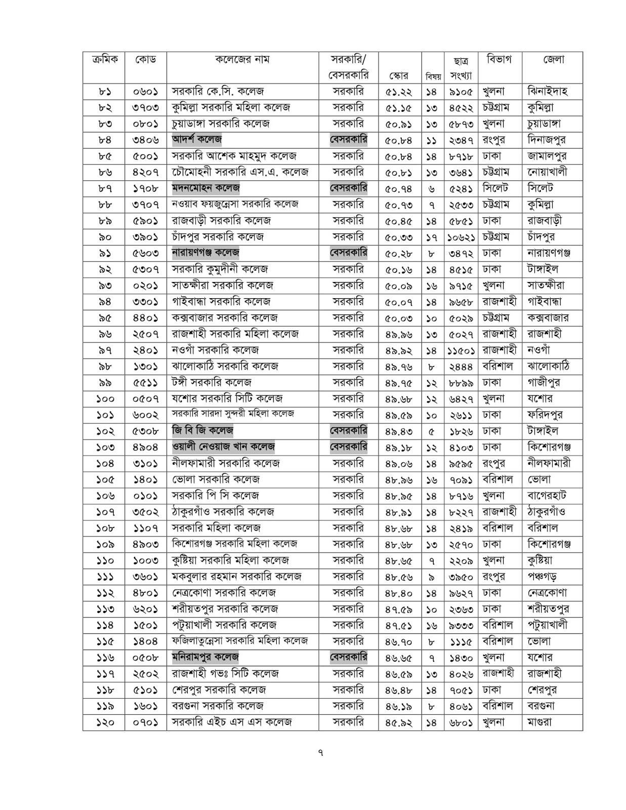 National University NU Bangladesh College Ranking 2019 Result