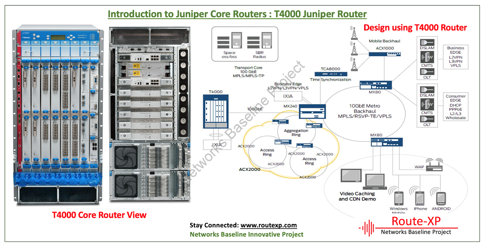 Route XP Private Network Services Introduction to Juniper T4000 Core Router for Service Providers