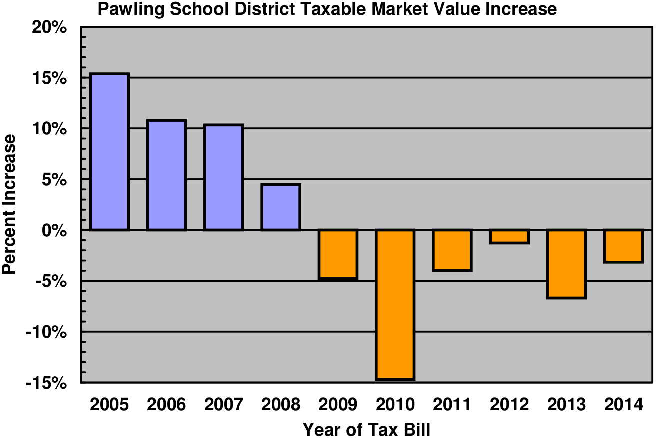 Property Tax in Dutchess County
