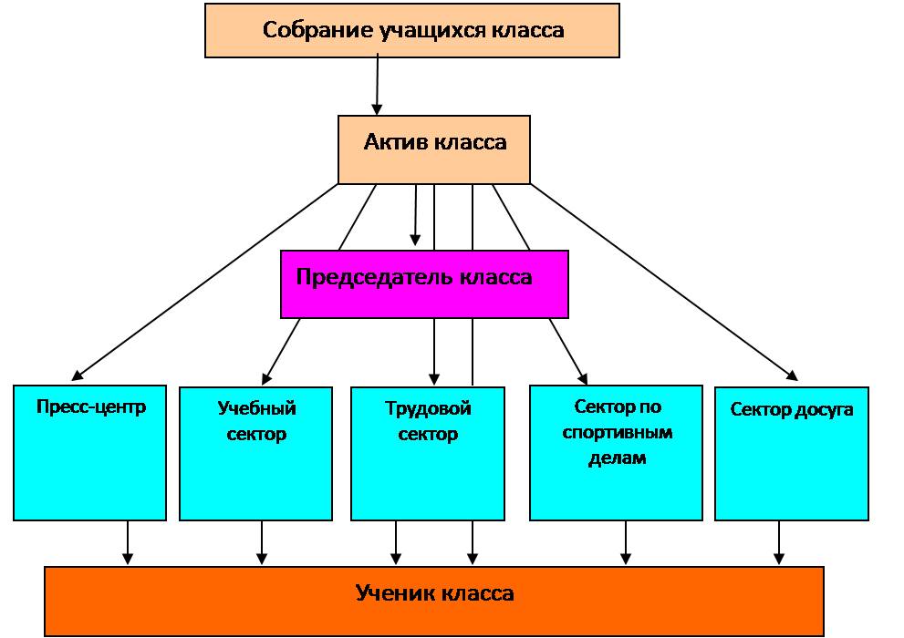 Самоуправление являясь формой организации