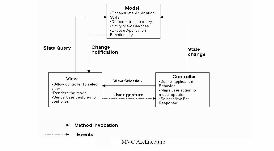 Model View Controller MVC Techzhelp model-view-controller-mvc-techzhelp