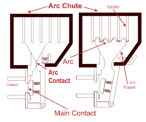 Electrical Standards: Air circuit breaker working principle; Air