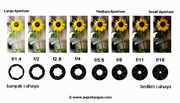 Belajar Fotografi: Tips memahami Setting Manual Kamera ~ Share everything