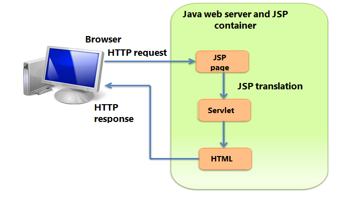 Advance Java: Java EE Web Components
