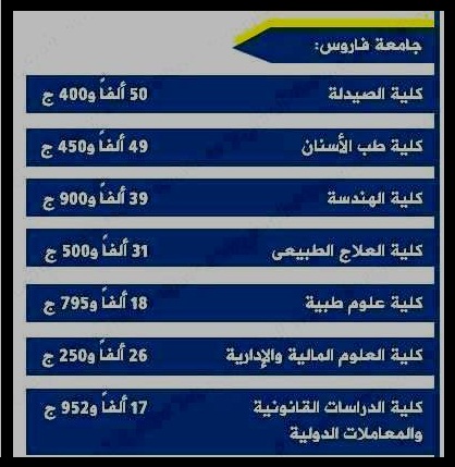 ننشر أسعار ومصروفات جميع الجامعات الخاصة داخل مصر والتنسيق لعام 2016 / 2017