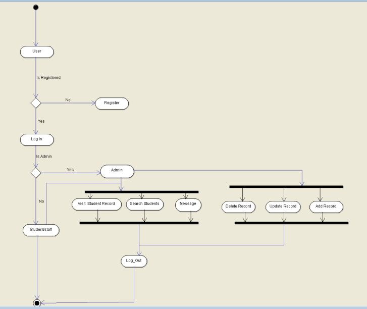 Hostel Management System Sequence Diagram