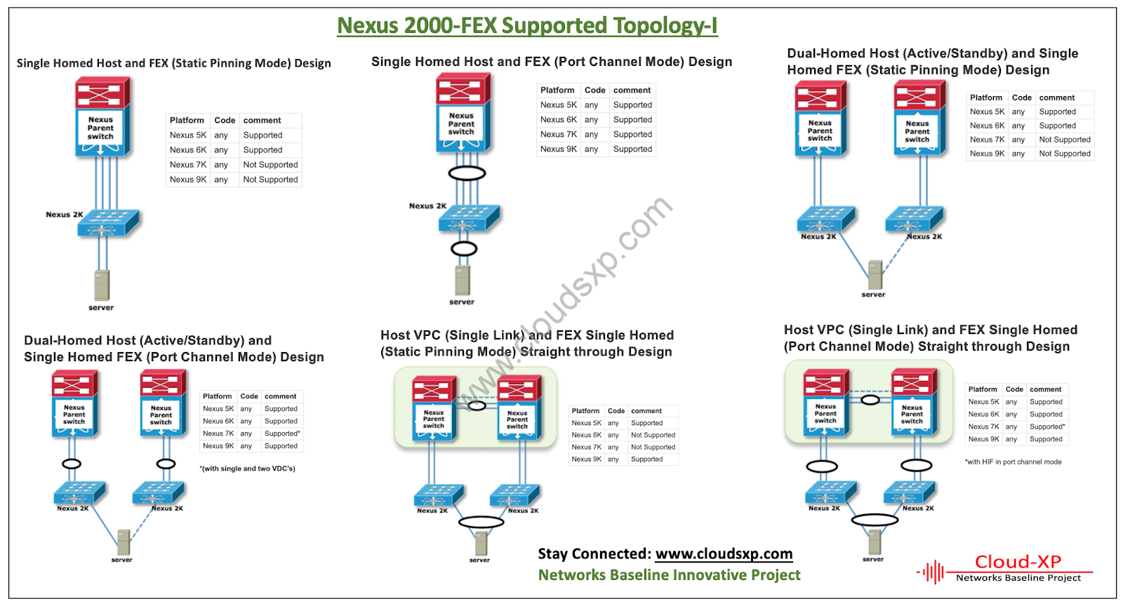 Nexus 2000 Fabric Extenders Supported Topologies Route XP Private