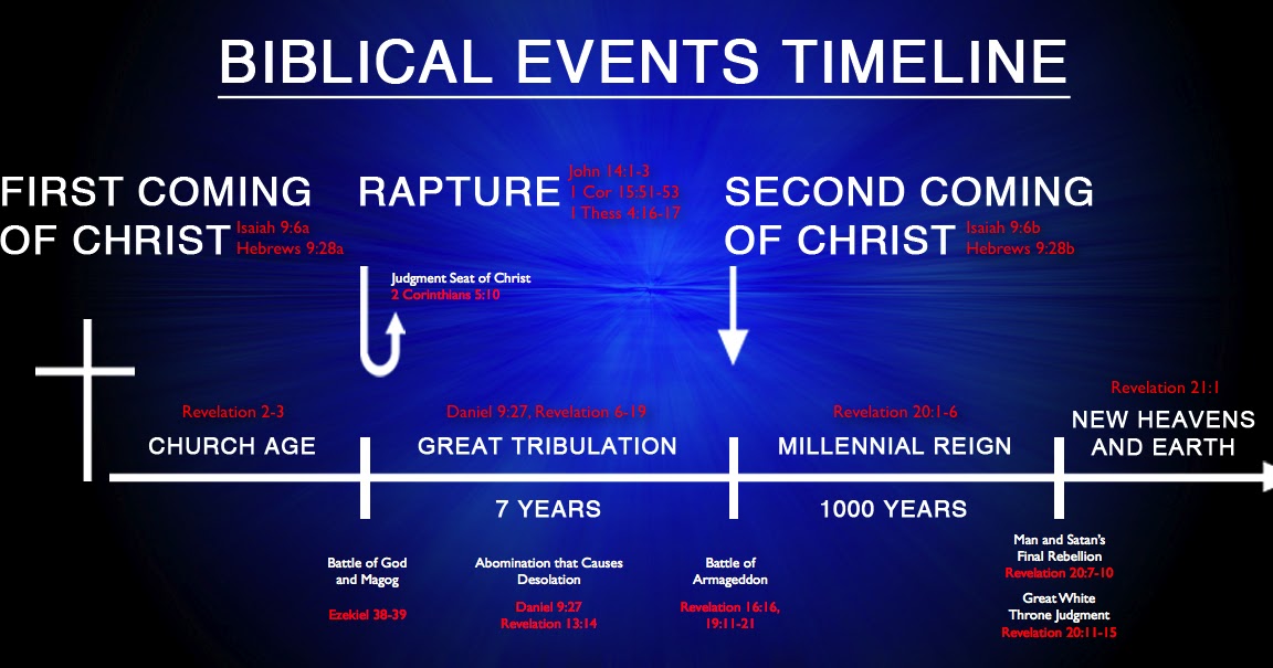 The Source Events Timeline With References
