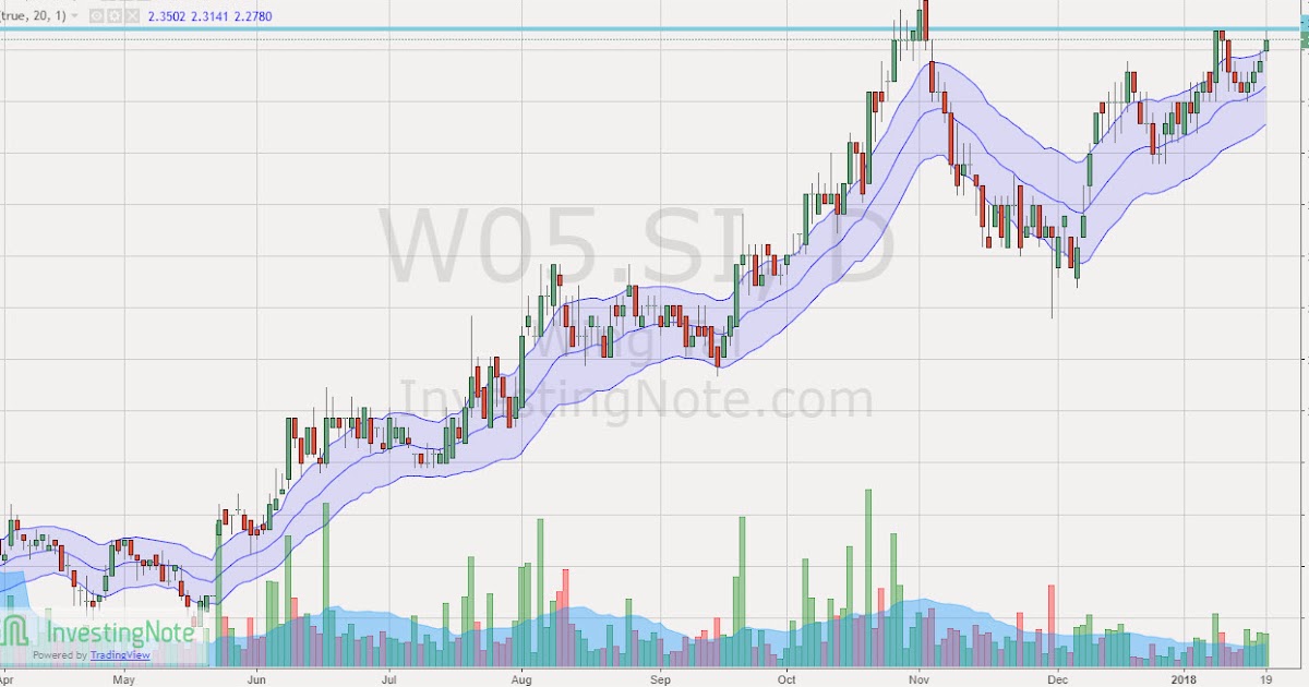 Singapore Shares Information Wing Tai