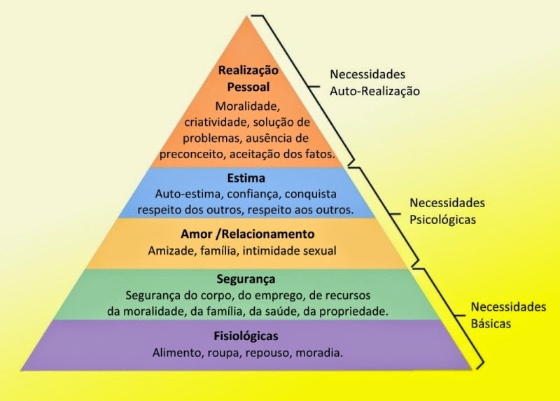 psicologiasdobrasil.com.br - Psicologia Humanista e hierarquia das necessidades.