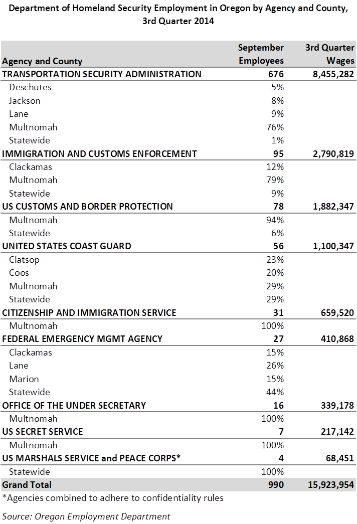 Oregon Workforce and Economic Information Department of Homeland