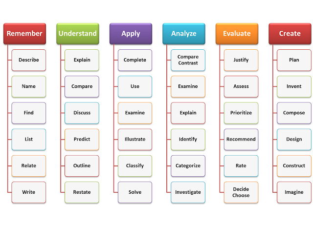 Bloom's Taxonomy Assignment: Bloom's Taxonomy through Graphics