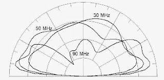 Диаграмма направленности антенн RF-398-02/03 на тактическом автомобиле HMMWV