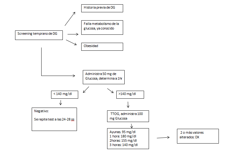 prueba nst diabetes gestacional