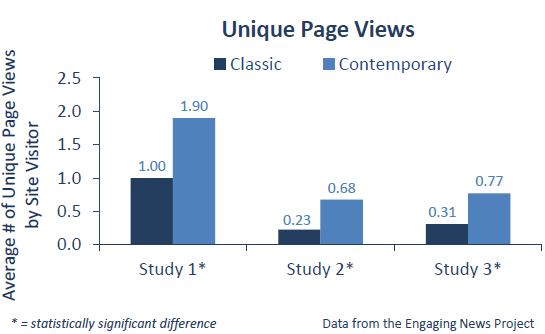 Data hasil perbandingan pageviews pada desain template