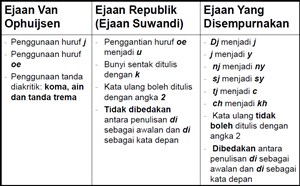 Sejarah Bahasa Indonesia dan Perkembangannya, Lengkap!