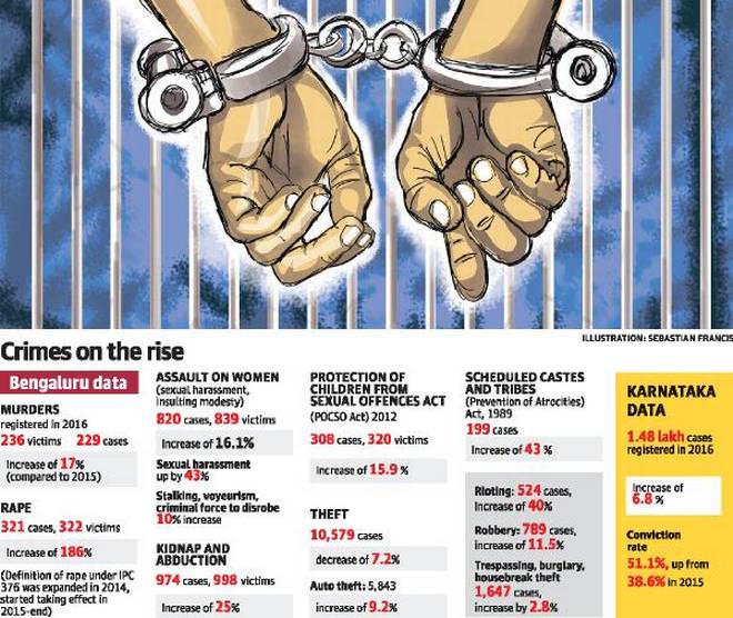 kmhouseindia National Crime Records Bureau (NCRB) data shows nearly 28