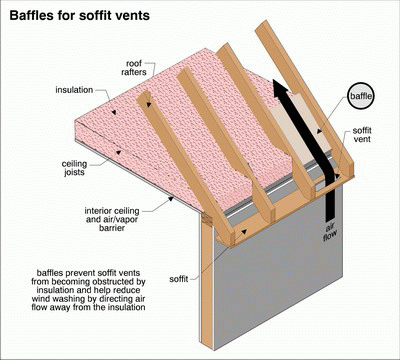 The Role Of Baffles In Attic Insulation Attic Masters