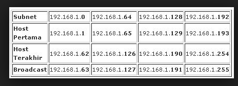 SUBNET MASK DEFAULT, BROADCAST, SUBNET,  aturan-aturan dalam membuat Subnet Mask, Penghitungan subnetting, Penulisan IP address,