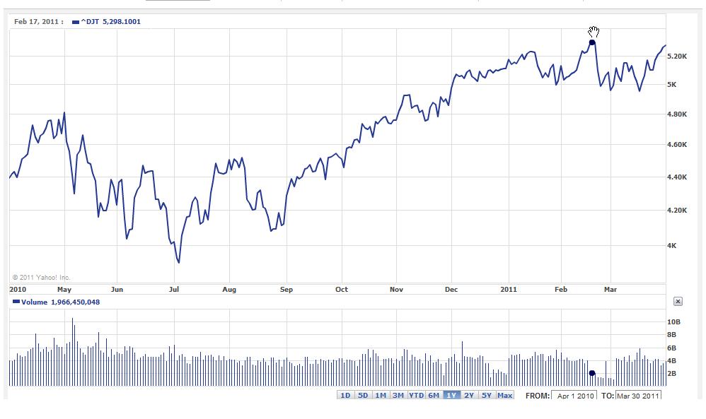 A Malaysian Turtle Investing Diary...By Amateur for Amateur Dow Jones