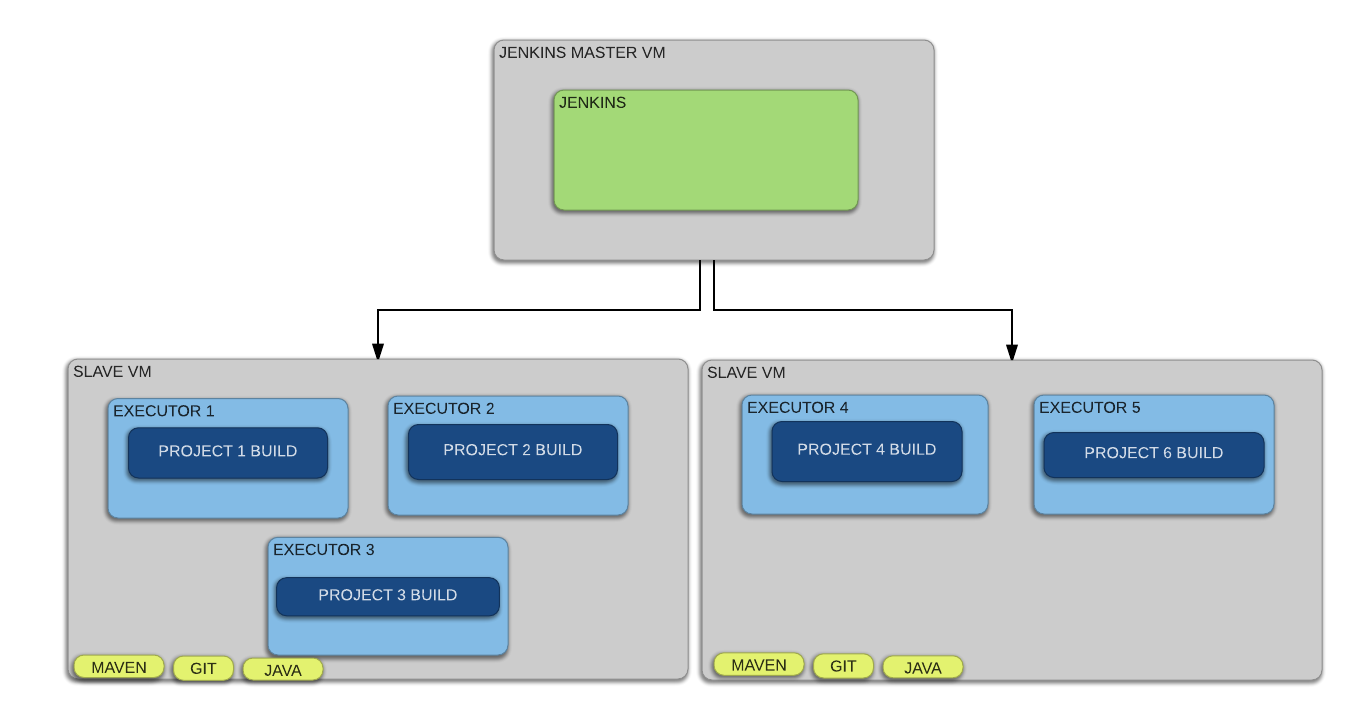 Alohomora Dynamically provisioning Jenkins slaves with Jenkins Docker