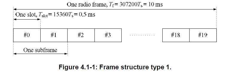 All About LTE : All About LTE Radio Frame (FDD and TDD)
