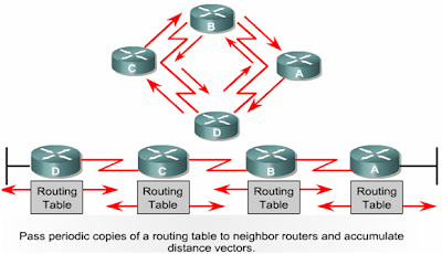 My Notes: Dynamic Routing