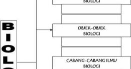 Karakteristik biologi sebagai sains