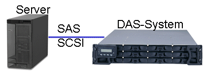 DAS (Direct attached storage) Nedir ~ IT BLOG