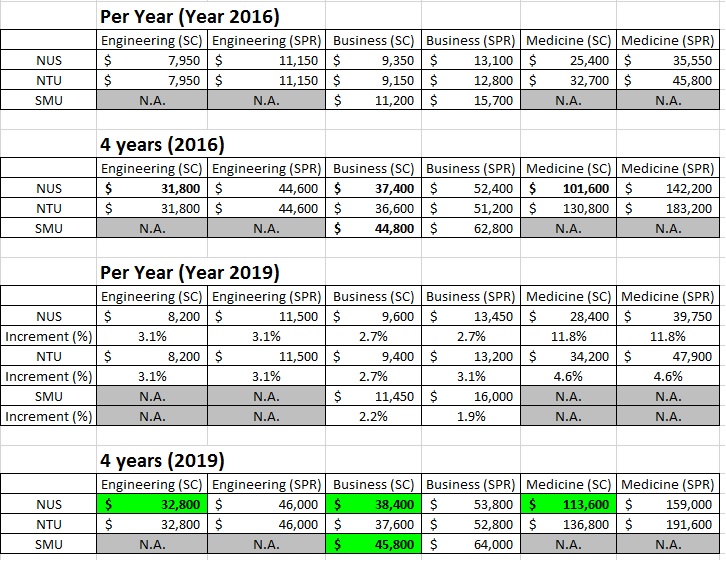 JK Holdings: Year 2016 Tuition Fees at Local Universities in Singapore ...