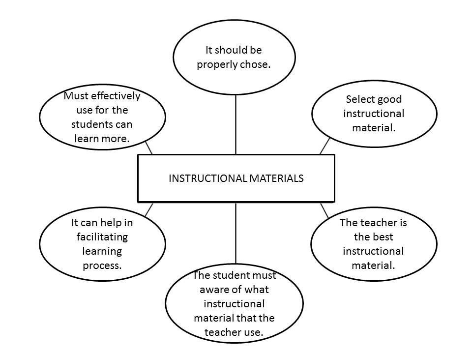 Ed Tech 1 Using and Evaluating Instructional Materials (Lesson 6)