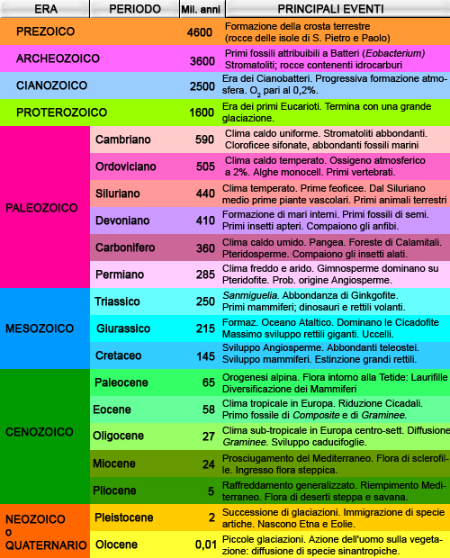 La Mia Preistoria Schema Ere Geologiche