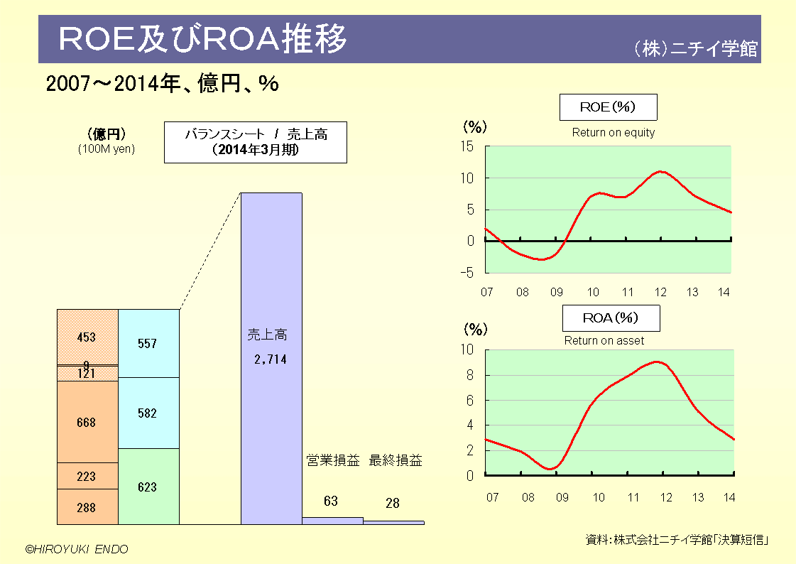 株式会社ニチイ学館のROE及びROA推移