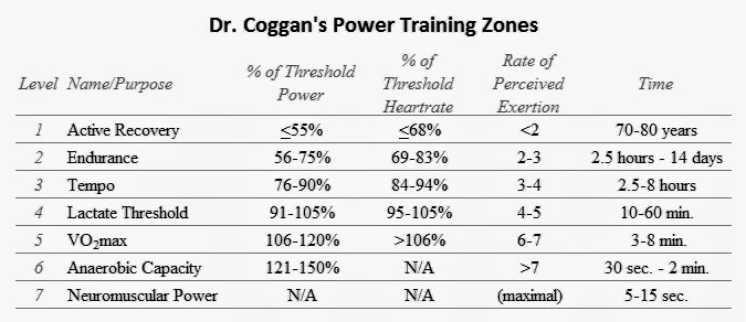 Image result for coggans power zones