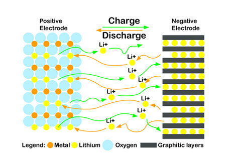 Techno Hobby: Como una batería de Litio
