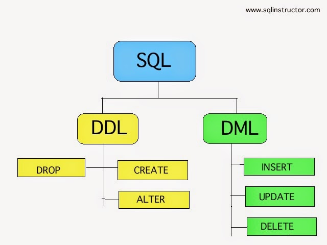 Ddl это. DDL DCL DML операции. Операторы SQL DDL DML. DDL операции SQL. DML/DDL операторы.