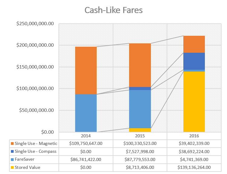 The South Fraser Blog A detailed look at Compass Card revenue DayPass
