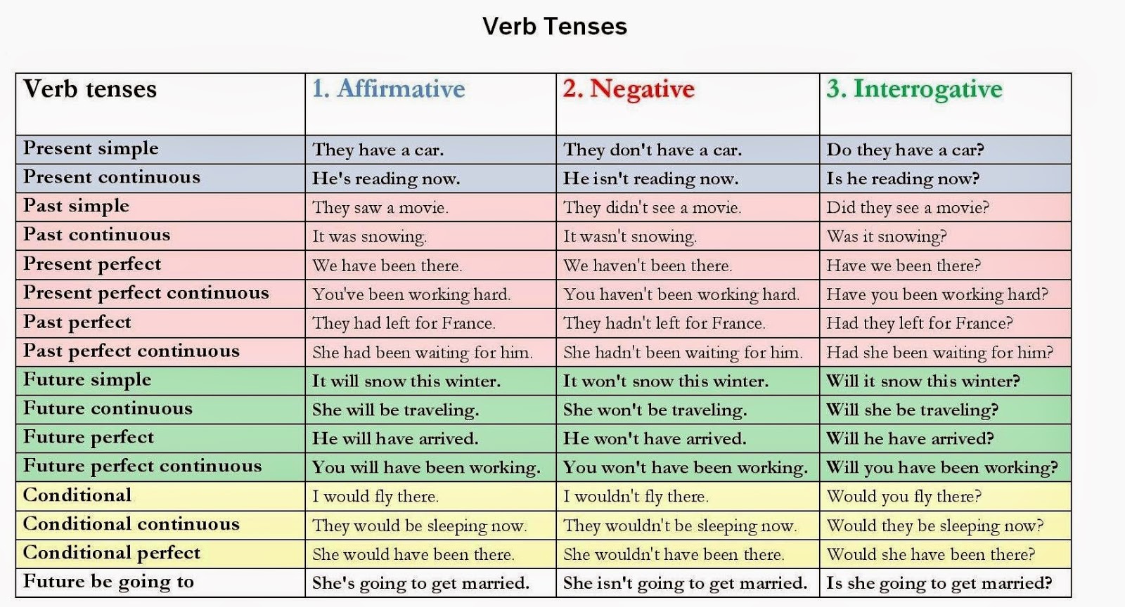 Simple Tenses Of Verb Worksheet