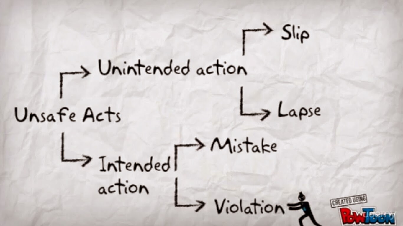 Interaction Design Human error