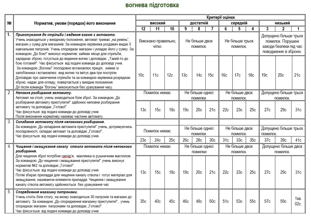 Нормативы 7 1. Норматив 1.1 по ПСП по возрасту таблица. Норматив 3.1 по ПСП. Норматив ПСП штурмовая лестница. Норматив по ПСП 2.2.1.