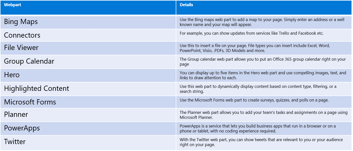 SharePoint Talk Summary about Modern Team Sites, Communication Sites
