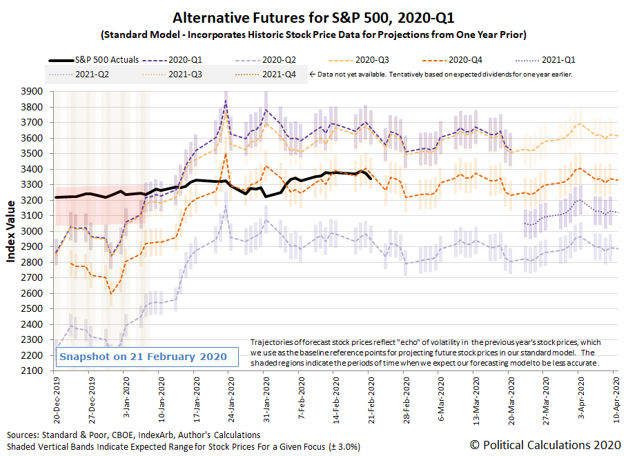 Alternative Futures - S&P 500 - 2020Q1 - Standard Model - Snapshot on 22 Feb 2020