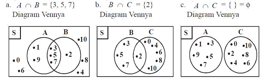 Contoh Soal Irisan Dan Gabungan | LEMBAR EDU