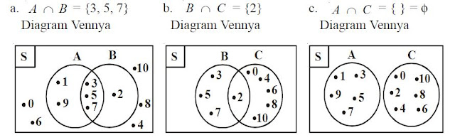 Pengertian dan Contoh Soal Irisan Dua Himpunan Berpendidikan