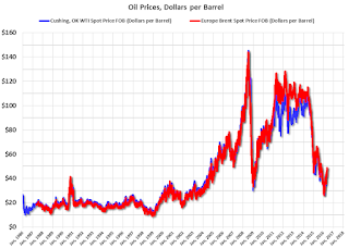 Oil Prices