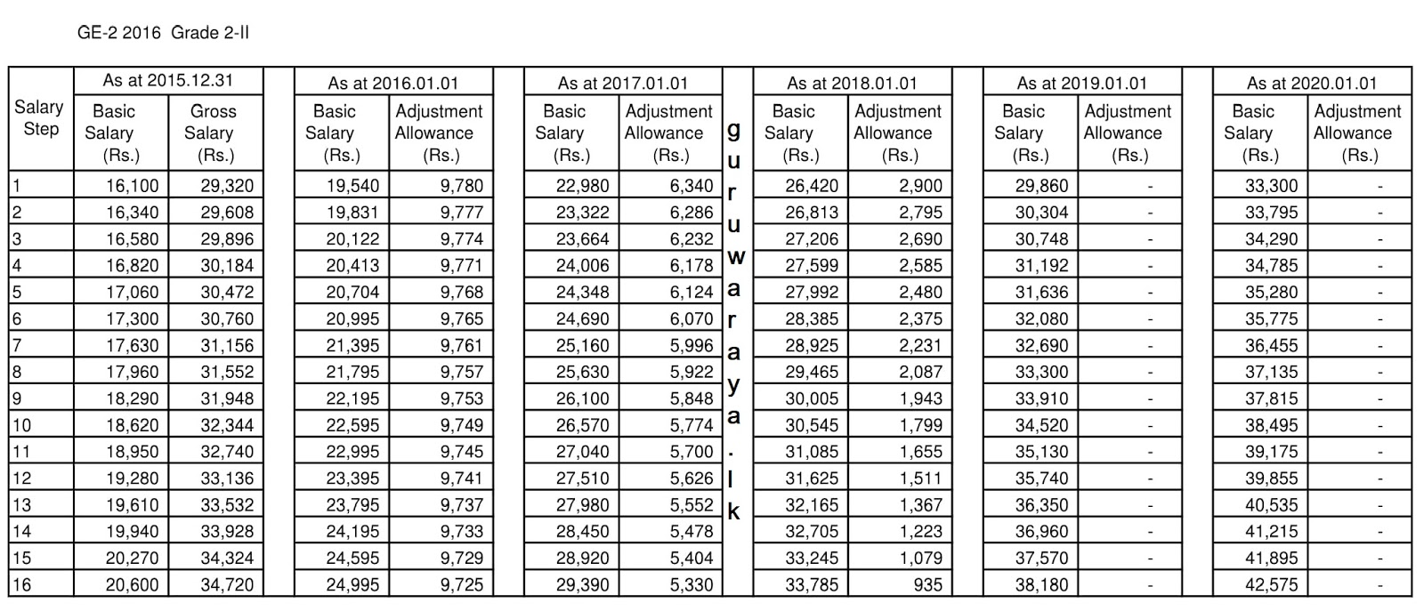 Revision of the Salaries in Public Service 2016 Teacher